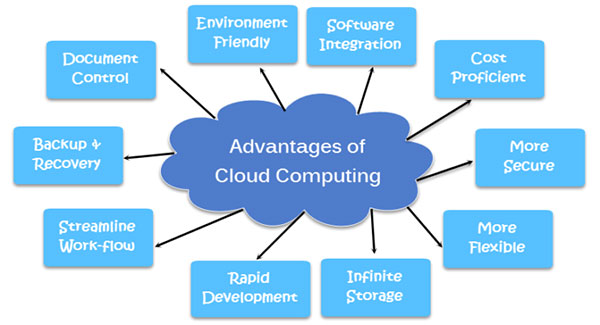  رایانش ابری(Cloud Computing) در دیتا سنترها 
