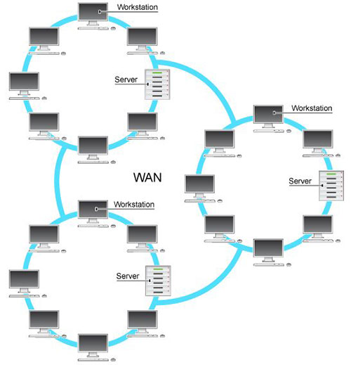  مقایسه‌ی بین شبکه‌های LAN و WAN 