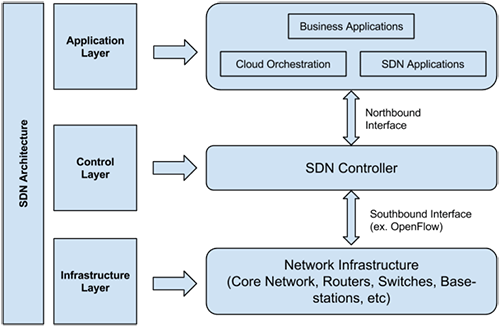تعریف معماری SDN