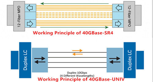 ماژول های QSFP-40G-SR4 و QSFP-40G-UNIV