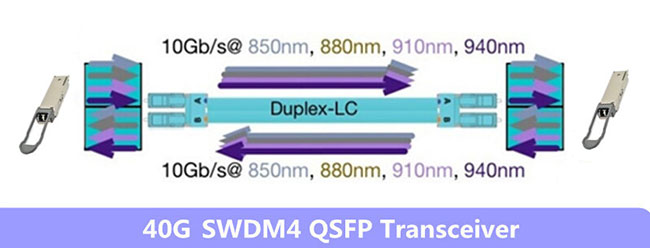  QSFP-40G-UNIV یا QSFP-40G-SWDM؟ کدامیک بهتر است؟ 