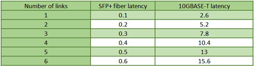 10GBase-T و  ‏<span>SFP+</span>‎ 