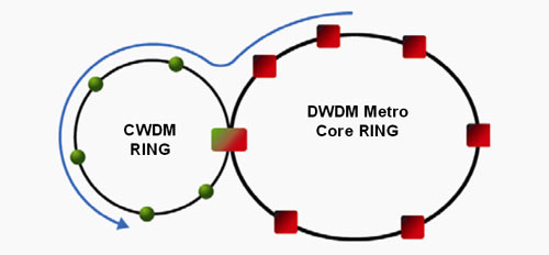 سیستم CWDM