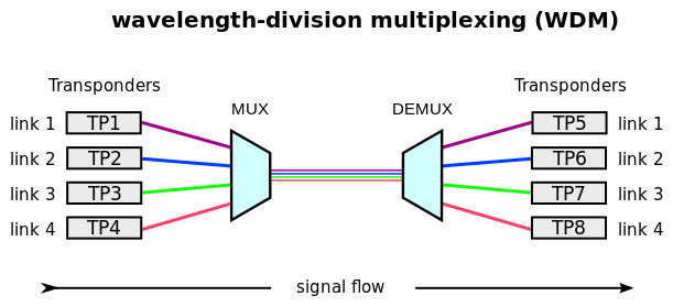 مقایسه CWDM و DWDM 