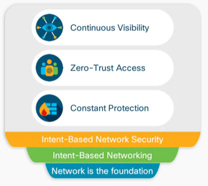 سیستم امنیتی cisco enterprise network 