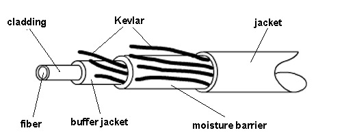 ساختار کابل فیبر خارجی