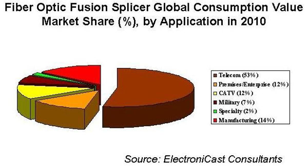 بازار دستگاه فیوژن 