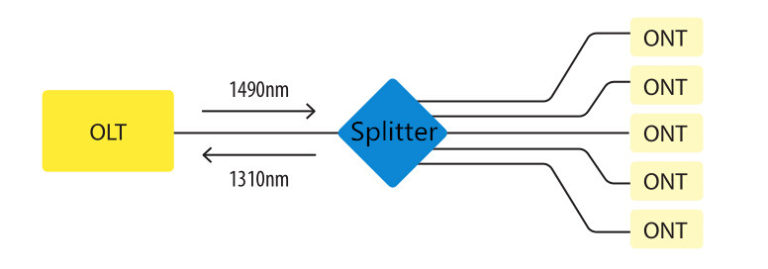 استفاده از اسپلیتر در طراحی پسیو فیبر نور