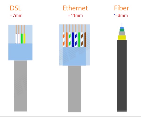 کابل DSL، Ethernet و کابل فیبر نوری
