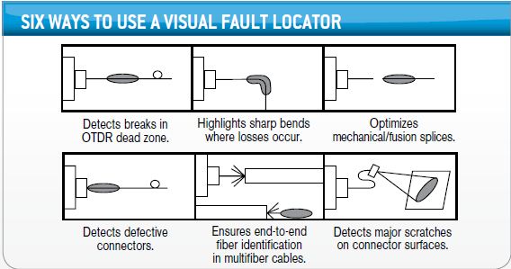 SIX WAYS TO USE A VISUAL FAULT LOCATOR